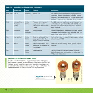 12 CHAPTER 1
TABLE 1.1 Important First-Generation Computers
Date Computer Origin Creator Description
1936–1941 Z1–Z3 Germany Konrad Zuse The Z1 through Z3 were mechanical, programmable
computers. Working in isolation in Germany, Konrad
Zuse didn’t receive the support of the Nazi government,
and Zuse’s machines were destroyed during the war.
1942 Atanasoff–Berry
Computer
(ABC)
United
States
Professor John Atanasoff
and graduate student
Clifford Berry at Iowa State
College
The ABC was never fully functional, but Atanasoff won
a patent dispute against John Mauchly (ENIAC), and
Atanasoff was declared the inventor of the electronic
digital computer.
1944 Colossus United
Kingdom
Tommy Flowers Used by code breakers to translate encrypted German
messages, these computers were destroyed after the
war and kept secret until the 1970s.
1944 Harvard Mark 1 United
States
Designed by Howard Aiken
and programmed by Grace
Hopper at Harvard University
The U.S. Navy used the Mark 1 for gunnery and ballistic
calculations until 1959.
1946 ENIAC United
States
J. Presper Eckert and John
Mauchly at the University of
Pennsylvania
ENIAC was the first working, digital, general-purpose
computer.
1951 UNIVAC United
States
Eckert/Mauchly The world’s first commercially available computer,
UNIVAC, was famous for predicting the outcome of the
1952 presidential election.
SECOND-GENERATION COMPUTERS
Invented in 1947, transistors—tiny electronic switches that replaced
vacuum tubes—enabled second-generation computers in the 1950s and
1960s to be more powerful, smaller, more reliable, and reprogrammed
in far less time than first-generation computers. Figure 1.4 illustrates the
difference between the size of a vacuum tube and a transistor.
Sciencephotos/Alamy
Stock
Photo
FIGURE 1.4 The vacuum tube
and the transistor.
 