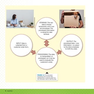 6 CHAPTER 1
STORAGE: The raw
data is stored
temporarily until it can
be processed. The
processed information
is stored for later
retrieval.
PROCESSING: The data
is manipulated, or
processed, so it can be
used to evaluate the
customer’s order.
OUTPUT: The
processed data—now
information—is output
to the store employee
to fulfill the order.
INPUT: Data is
collected from a
customer order form.
VK
Studio/Shutterstock
FIGURE 1.2 The information
processing cycle converts data
collected from a customer order form
into information used to fulfill the order.
Lazy_Bear/Shutterstock
 