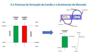 4.1 Processo de formação do Candle e o Sentimento do Mercado
MÁXIMA
MÍNIMA
FECHAMENTO
ABERTURA
 