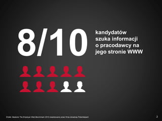 kandydatów
szuka informacji
o pracodawcy na
jego stronie WWW8/10
Źródło: Badanie The Employer Web Benchmark 2010 zrealizowane przez firmę doradczą Potentialpark 2
 