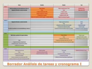Octubre

Noviembre

Diciembre

Enero

Reunión de coordinación con los tutores Bachillerato por niveles y J.E.

Trabajo individual.
Tareas.
1. Listado de materiales sobre EEES.
2. Mapas conceptual de un material.
3. Comentario de un material.
4. Apertura de la plataforma telemática (google +, wordpress, aboutme…)

Trabajo en pequeños grupos. Tutoría
Tareas.
1. Puesta en común.
2. Explicación de la PAU
3. Explicación de EEES y FPGS
4. Reparto de cada eje por los grupos.

Actividad de centro.
Debate sobre el EEES

Trabajo en grupo fuera del aula.
Tareas.
1. Búsqueda de recursos sobre el tema encargado.
2. Conclusiones del análisis del problema.
3. Aplicación de técnicas de análisis de solución de problema.

Tutoría.
Tareas.
1. Exposiciones grupales
2. Diario de campo.
3. Planificación de estudio independiente.

Trabajo individual.
Tareas.
1. Visionado de vídeos en la red.
2. Esquema de la información sobre EEES, PAU o FPGS
3. Ensayo de opinión sobre la estructura de la alternativa elegida.

Trabajo en grupo.
1. Distribución de datos a analizar
2. Trabajo individual de análisis de datos

Tutoría grupal.
Tareas.
1. Seguimeinto de documentos elaborados
2. Conclusiones del trabajo.
3. Definición de metas de aprendizaje en pequeño grupo.

Seminario de Orientación. Grupo 1.

Semana 1
Búsqueda de información y consulta de materiales

Semana 2.
Búsqueda de información y consulta de materiales

2ª reunión de coordinación con los tutores Bachillerato por niveles y J.E.

Semana 3
Diseño del plan y aprobación de los agentes implicados.

Tutoría
1. Exposición del proyecto y temporalización.
2. Formación de grupos y planteamiento del problema.
3. Explicación de la herramienta.
Semana 4
Trabajo grupal fuera del aula
Tareas:
1. Distribución de roles y reglas.
2. Definición del problema.
3. Lectura y comentario de una artículo sobre el EEES

Trabajo del profesor
1. Materiales de técnicas de análisis.
2. Selección de documentos a analizar.

4. Lectura y comentario de un articulo sobre las dsicrepancias sobre EEES.

Borrador Análisis de tareas y cronograma I

 