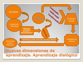 Realidad
Contexto
social
Significado
individual
Diálogo
grupal y
participativo

Desarrollo
social e
individual

INTERACCIÓN SOCIAL IGUALITARIA

Inteligencia
cultural

Nuevas dimensiones de
aprendizaje. Aprendizaje dialógico

 