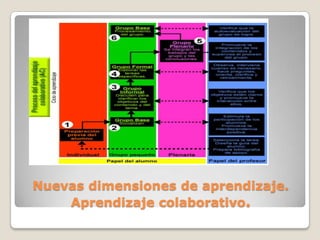 Nuevas dimensiones de aprendizaje.
Aprendizaje colaborativo.

 