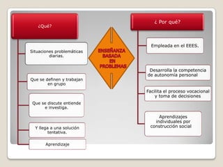 ¿Qué?

¿ Por qué?

Empleada en el EEES.
Situaciones problemáticas
diarias.

Que se definen y trabajan
en grupo

Desarrolla la competencia
de autonomía personal

Facilita el proceso vocacional
y toma de decisiones
.

Que se discute entiende
e investiga.

Y llega a una solución
tentativa.
Aprendizaje

Aprendizajes
individuales por
construcción social

 