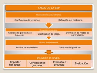 FASES DE LA EBP
Planteamiento del problema.

Clarificación de términos

Definición del problema

Discusión en grupos-

Análisis del problema e
hipótesis

Clasificación de ideas.

Definición de metas de
aprendizaje.

Estudio independiente.

Análisis de materiales.

Creación del producto.

Discusión en grupo.

Reportar
hallazgos.

Conclusiones
grupales.

Producto o
proyecto.

Evaluación.

 