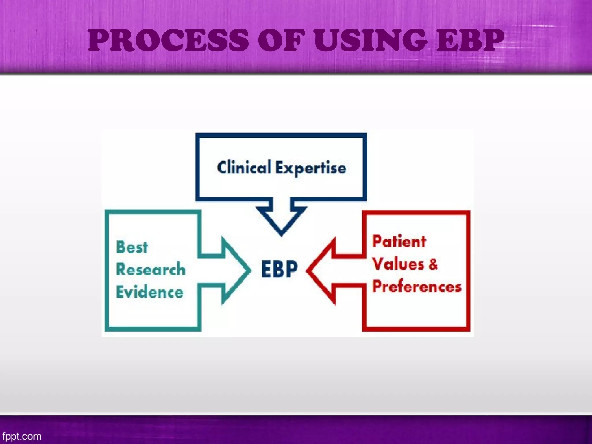 PROCESS OF USING EBP
 