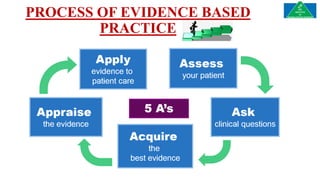 PROCESS OF EVIDENCE BASED
PRACTICE
 