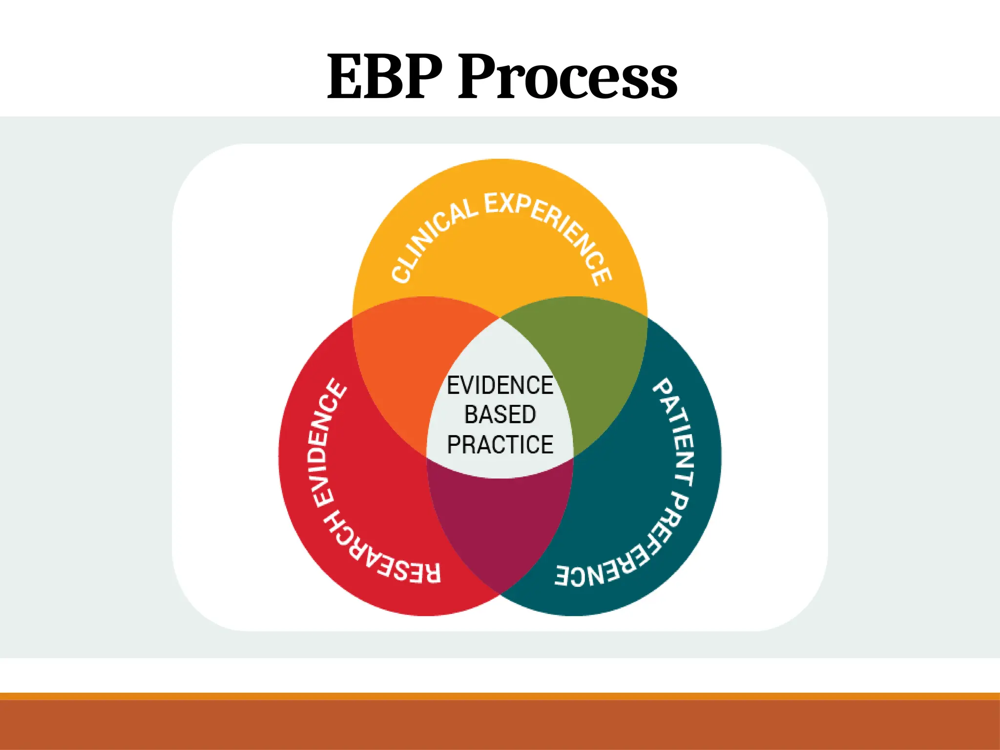 EBP Process
 