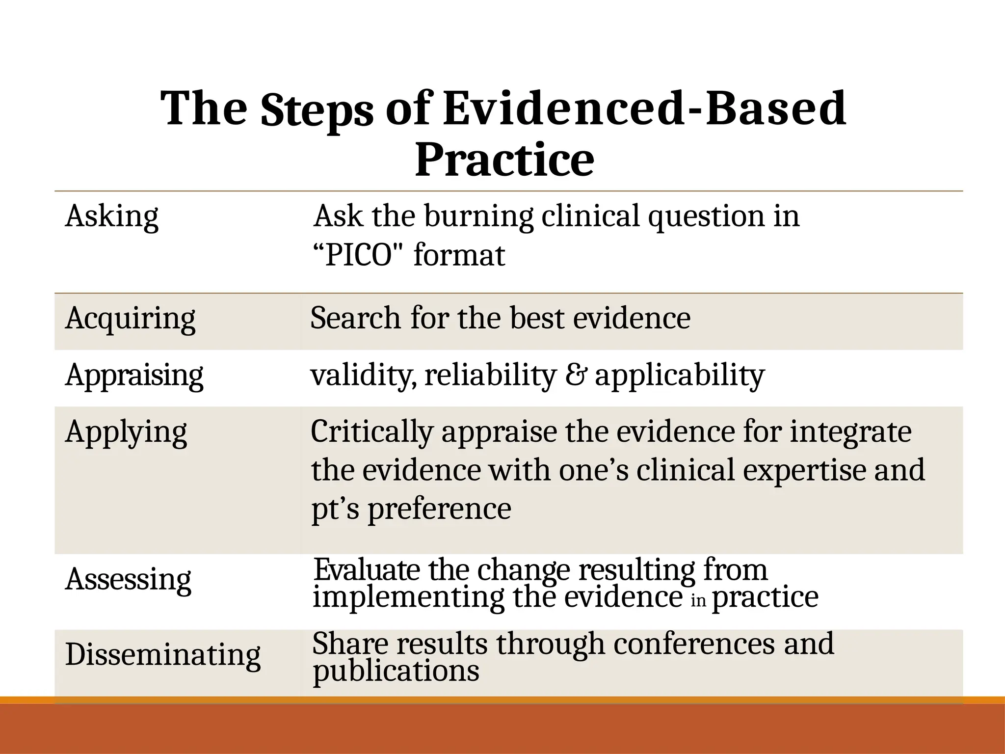 The Steps of Evidenced-Based
Practice
Asking Ask the burning clinical question in
“PICO" format
Acquiring Search for the best evidence
Appraising validity, reliability & applicability
Applying Critically appraise the evidence for integrate
the evidence with one’s clinical expertise and
pt’s preference
Assessing Evaluate the change resulting from
implementing the evidence in practice
Disseminating Share results through conferences and
publications
 