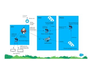Master Docker Registry
DE
V
DMZ
Notary Master
LDAPS Auth
Notary Signing
Dev Docker Registry
PRO
D
Mirrored Read-only
Registry or Caching
Proxy
Docker packaged services
Mutual TLS Auth
HTTPS Pull
Validate
Dev Systems
LDAPS user acct
HTTPS Push to Dev
Authenticated pulls
LDAPS Auth
HTTPS
Push and
Sign HTTPS Pull
Sign
LDAPS Auth
HTTPS Push
Already Signed
Docker packaged
services in DMZ
HTTPS No
Auth Pull
Validate
RelEng
promotes
to DMZ
Release case
Ticketing
System
 