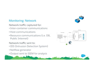 Monitoring: Network
Network traﬃc captured for:
• Inter-container communications
• Host communications
• Resource communications (i.e. DB,
Public Internet)
Network traﬃc sent to:
• IDS (Intrusion Detection System)
• Netﬂow generator
• Output sent to SIEM for analysis
 