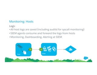Monitoring: Hosts
Logs:
• All host logs are saved (including auditd for syscall monitoring)
• SIEM agents consume and forward the logs from hosts
• Monitoring, Dashboarding, Alerting at SIEM
Host SIEM
 