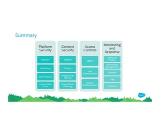 Summary
Platform
Security
Isolation
Hardening
Best Practices
Vulnerability
Scans
Content
Security
Registry
Notary
Image/Code
Signing
Image/Code
Scanning
Access
Controls
LDAP
S
User
Authentication
System
Authentication
Monitoring
and
Response
IR Plan &
Testing
Vulnerability
Management
Network
Logs
Forensics
 