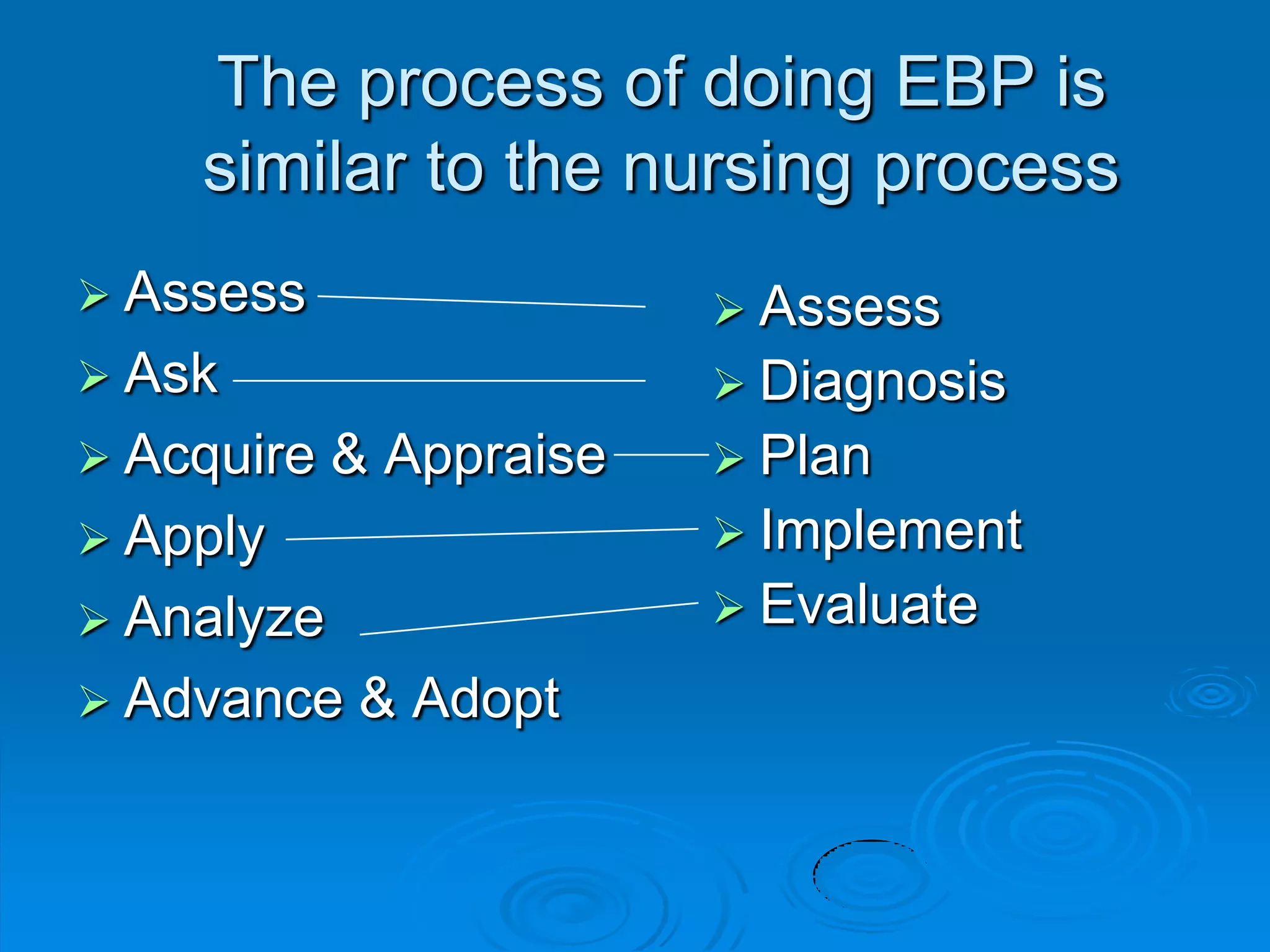 The process of doing EBP is
similar to the nursing process
 Assess
 Ask
 Acquire & Appraise
 Apply
 Analyze
 Advance & Adopt
 Assess
 Diagnosis
 Plan
 Implement
 Evaluate
 