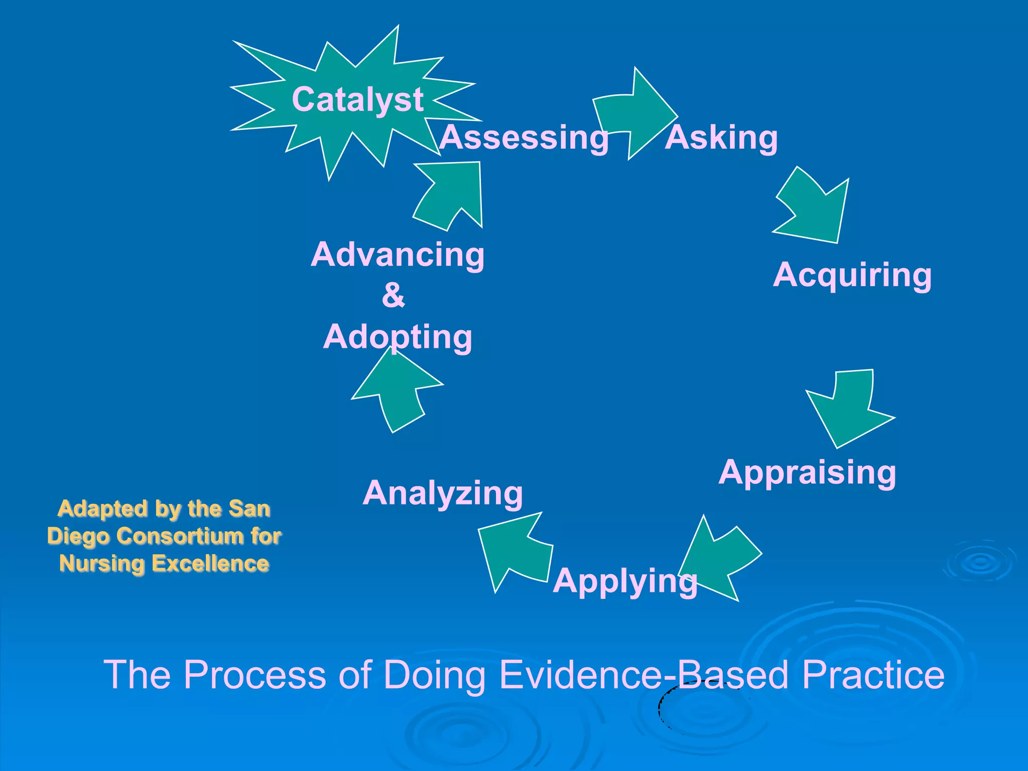Asking
Appraising
Applying
Analyzing
Assessing
Acquiring
Advancing
&
Adopting
The Process of Doing Evidence-Based Practice
Catalyst
Adapted by the San
Diego Consortium for
Nursing Excellence
 