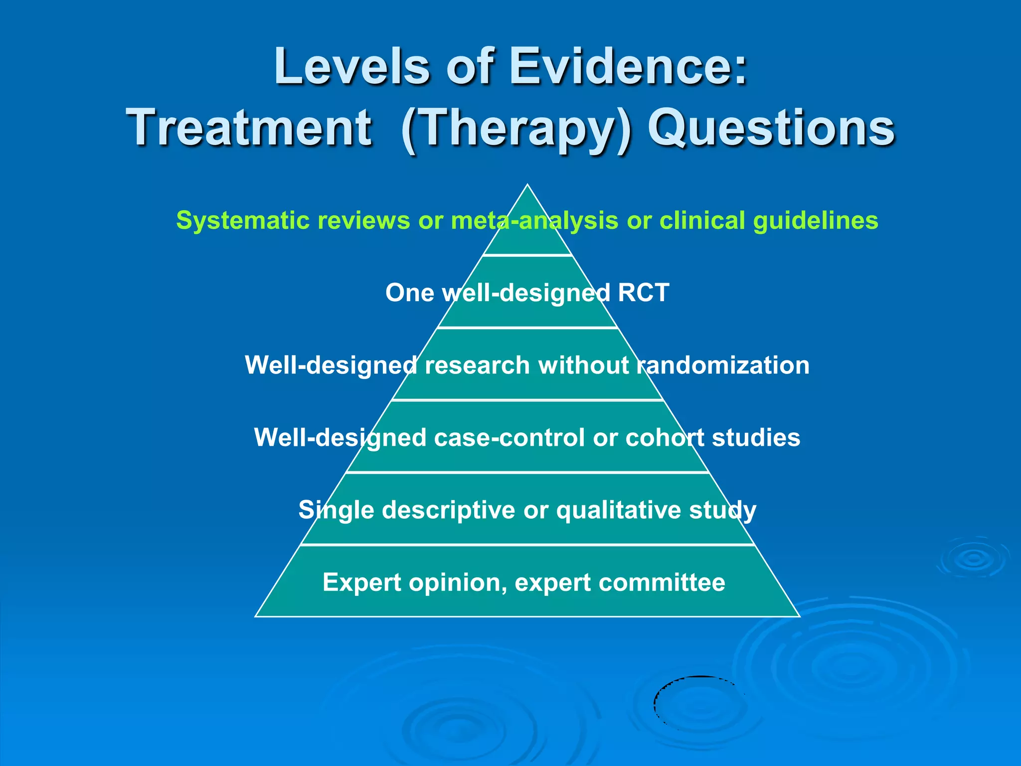 Levels of Evidence:
Treatment (Therapy) Questions
Systematic reviews or meta-analysis or clinical guidelines
One well-designed RCT
Well-designed research without randomization
Well-designed case-control or cohort studies
Single descriptive or qualitative study
Expert opinion, expert committee
 