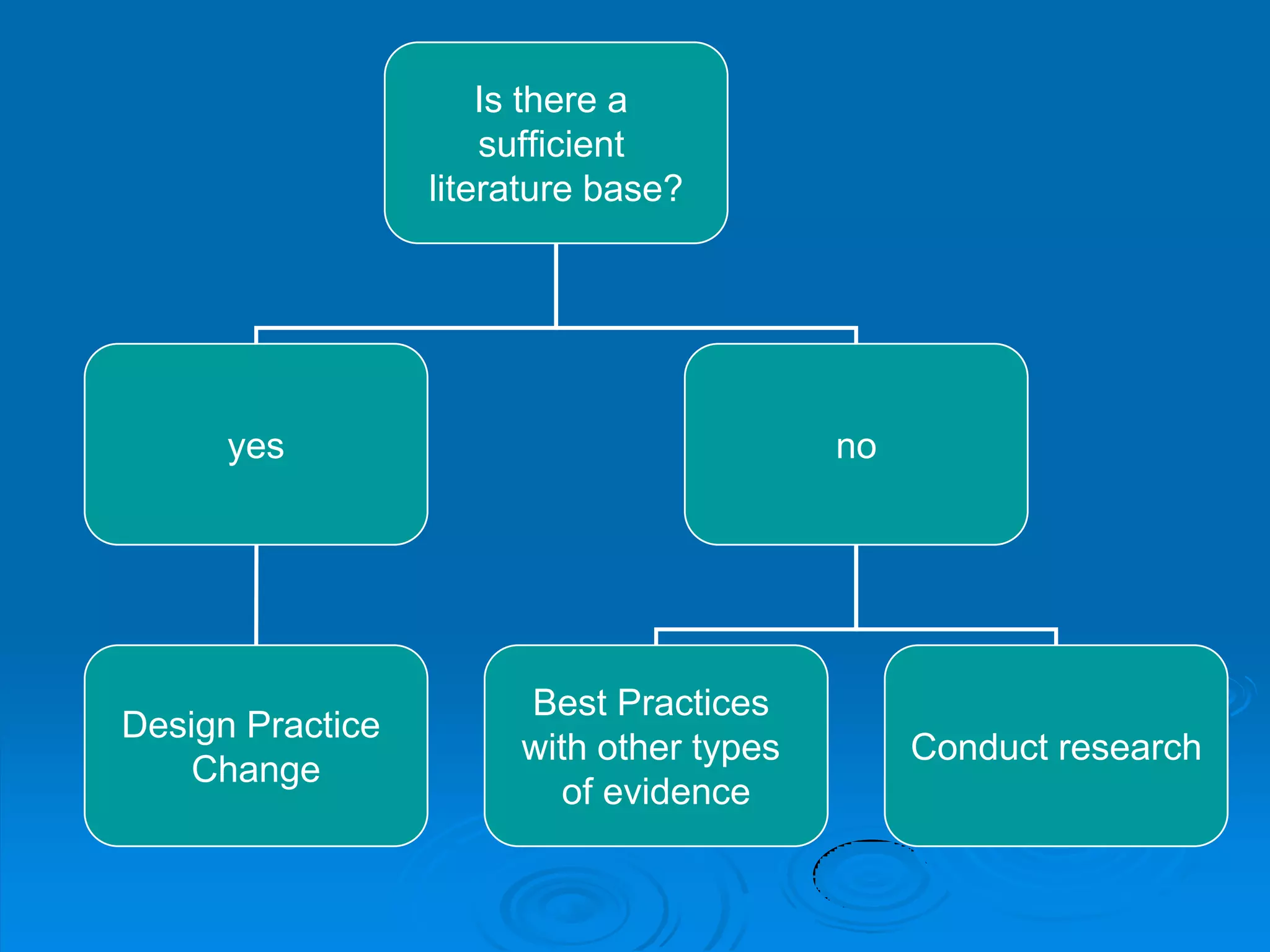 Is there a
sufficient
literature base?
yes no
Design Practice
Change
Best Practices
with other types
of evidence
Conduct research
 