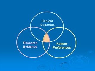 Clinical
Expertise
Research
Evidence
Patient
Preferences
 