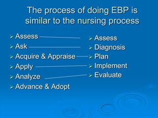 The process of doing EBP is
similar to the nursing process
 Assess
 Ask
 Acquire & Appraise
 Apply
 Analyze
 Advance & Adopt
 Assess
 Diagnosis
 Plan
 Implement
 Evaluate
 