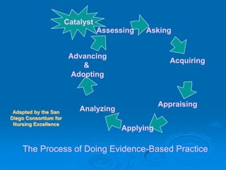 Asking
Appraising
Applying
Analyzing
Assessing
Acquiring
Advancing
&
Adopting
The Process of Doing Evidence-Based Practice
Catalyst
Adapted by the San
Diego Consortium for
Nursing Excellence
 