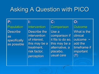 Asking A Question with PICO
P:
Population
Describe
as
specifically
as possible
I:
Intervention
Describe the
intervention
of interest,
this may be a
treatment,
risk factor,
perception
C:
Comparison
Use a
comparison if
it fits to do so,
this may be a
alternative, a
placebo,
usual care
O:
Outcome
What is the
clinical
outcome ~
add the
timeframe if
important
(T)
 
