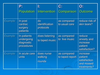 P:
Population
I:
Intervention
C:
Comparison
O:
Outcome
Example In post
cardiac
surgery
patients
do
identification
protocols
as compared
to usual care
reduce risk of
skin tears?
Example In patients
undergoing
diagnostic
procedures
does listening
to taped music
as compared
to live music
reduce
anxiety and
increase
patient
satisfaction?
Example In acute care
units
does nurse
walking
rounds
as compared
to taped report
increase
patient
satisfaction
and missed
treatments?,
 