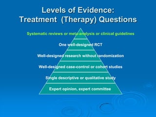Levels of Evidence:
Treatment (Therapy) Questions
Systematic reviews or meta-analysis or clinical guidelines
One well-designed RCT
Well-designed research without randomization
Well-designed case-control or cohort studies
Single descriptive or qualitative study
Expert opinion, expert committee
 