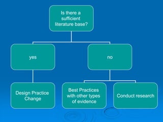Is there a
sufficient
literature base?
yes no
Design Practice
Change
Best Practices
with other types
of evidence
Conduct research
 