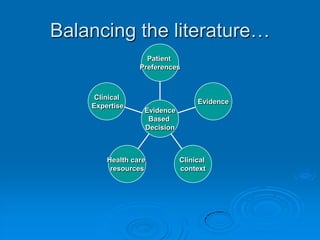 Balancing the literature…
Clinical
Expertise
Health care
resources
Clinical
context
Evidence
Patient
Preferences
Evidence
Based
Decision
 