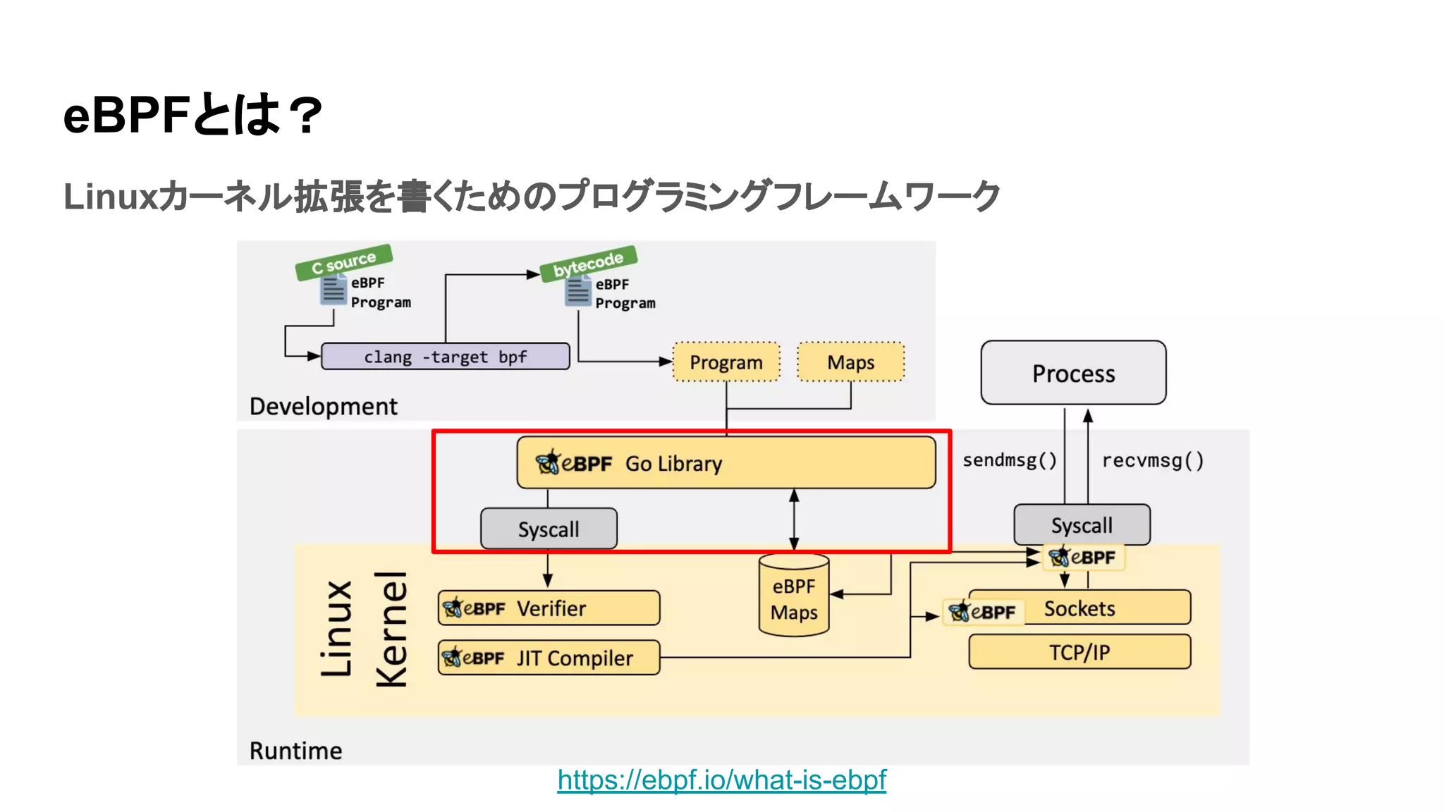 eBPFとは？
Linuxカーネル拡張を書くためのプログラミングフレームワーク
https://ebpf.io/what-is-ebpf
 
