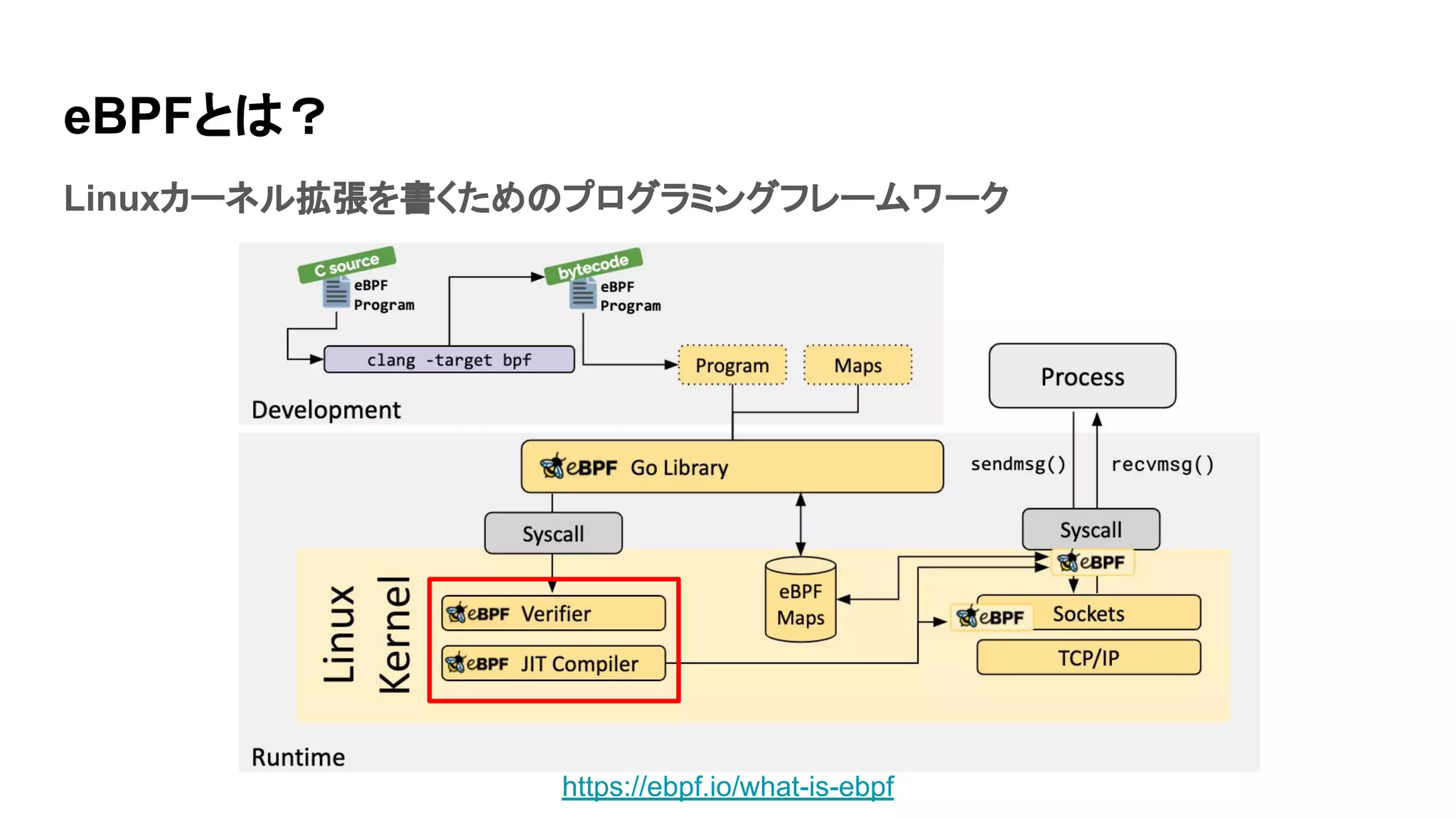 eBPFとは？
Linuxカーネル拡張を書くためのプログラミングフレームワーク
https://ebpf.io/what-is-ebpf
 