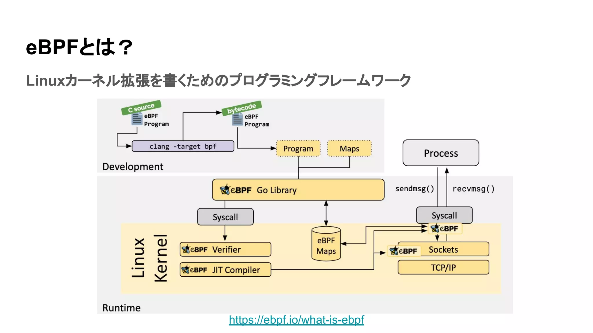eBPFとは？
Linuxカーネル拡張を書くためのプログラミングフレームワーク
https://ebpf.io/what-is-ebpf
 