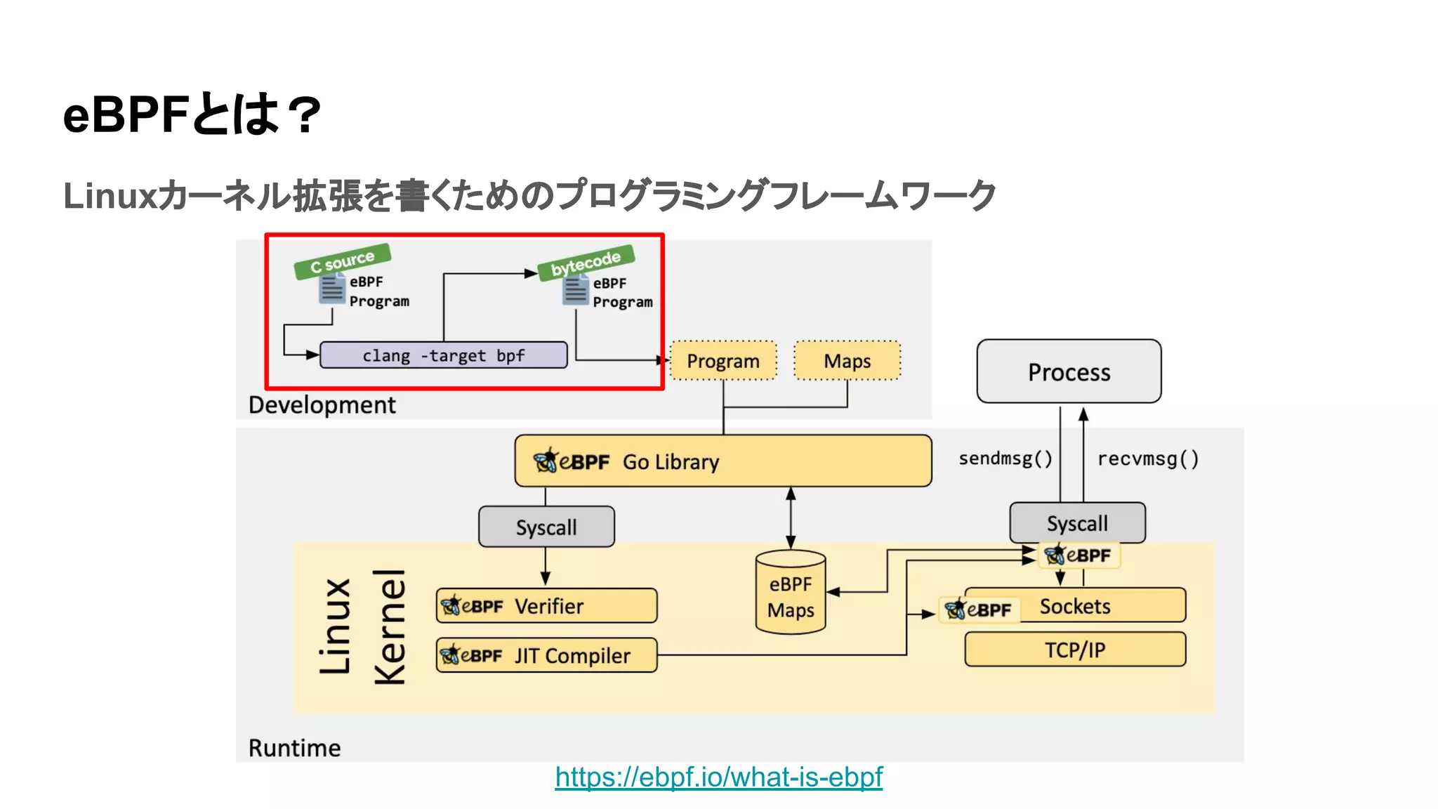 eBPFとは？
Linuxカーネル拡張を書くためのプログラミングフレームワーク
https://ebpf.io/what-is-ebpf
 