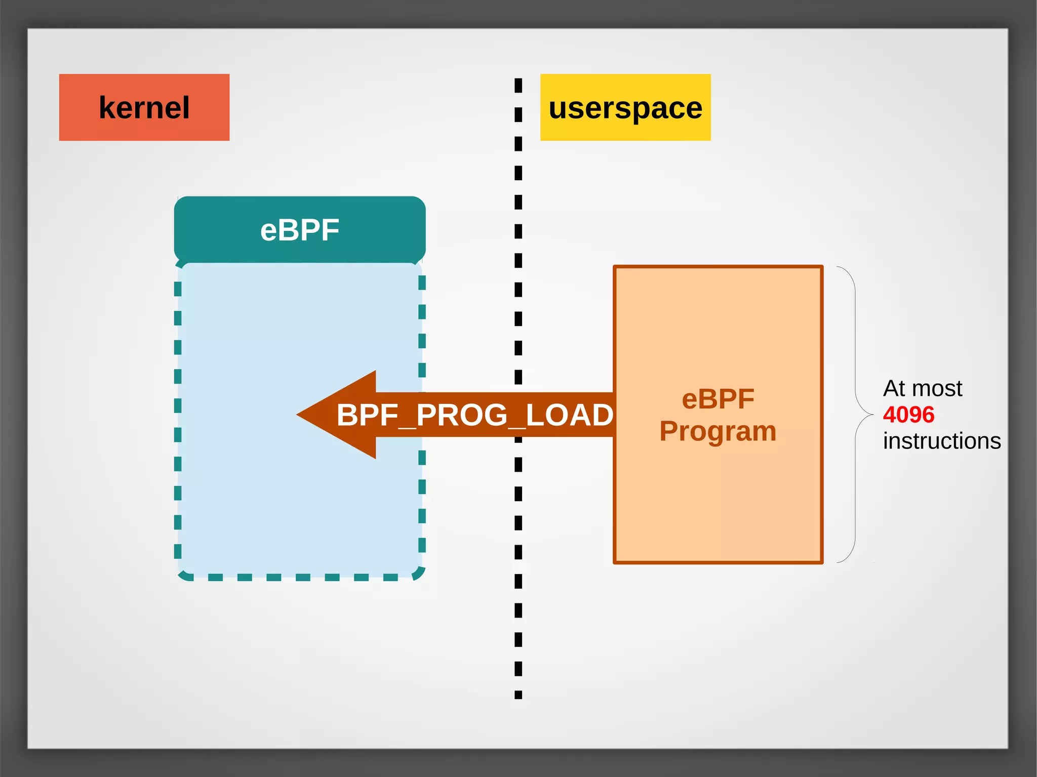 eBPF
userspacekernel
eBPF
Program
BPF_PROG_LOAD
At most
4096
instructions
 