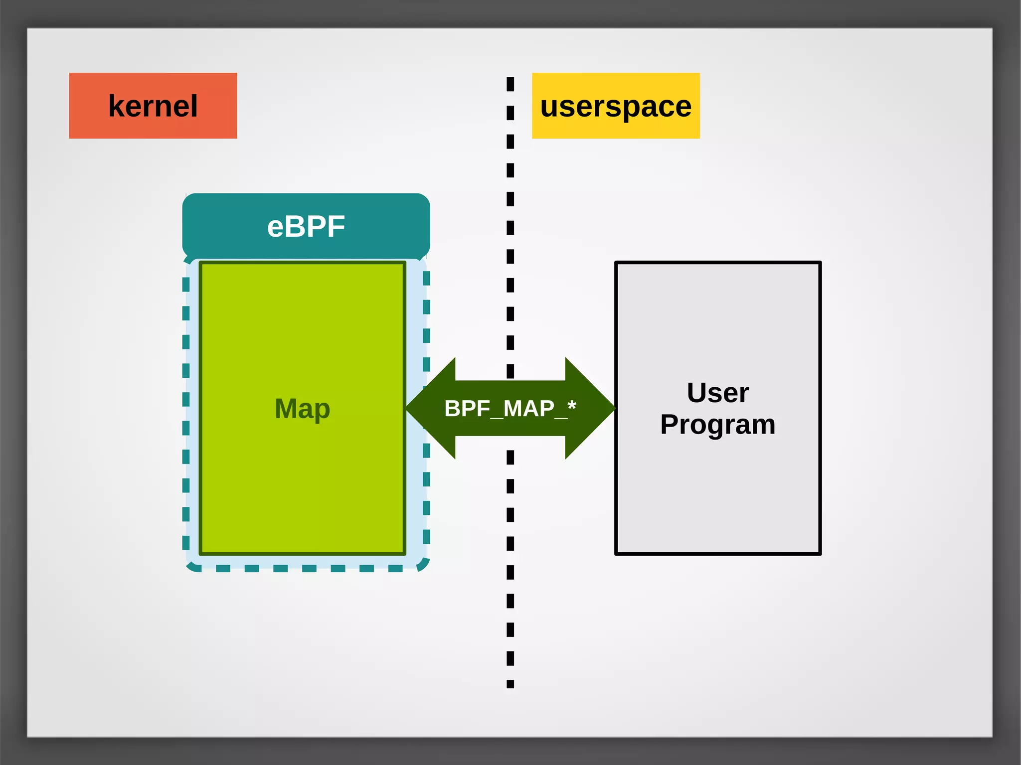 eBPF
userspacekernel
User
Program
Map BPF_MAP_*
 