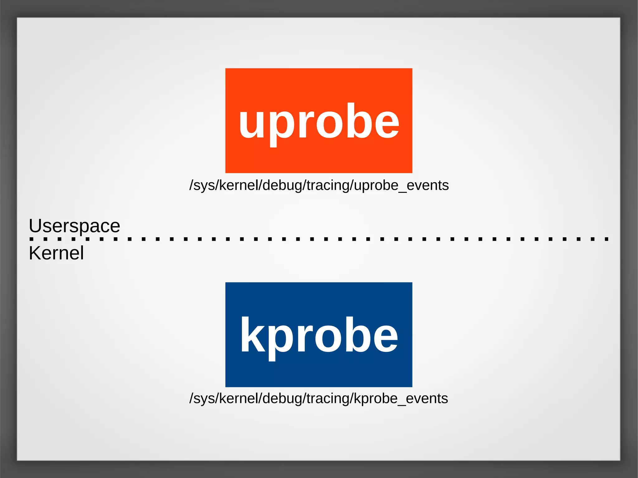 kprobe
Kernel
Userspace
uprobe
/sys/kernel/debug/tracing/kprobe_events
/sys/kernel/debug/tracing/uprobe_events
 