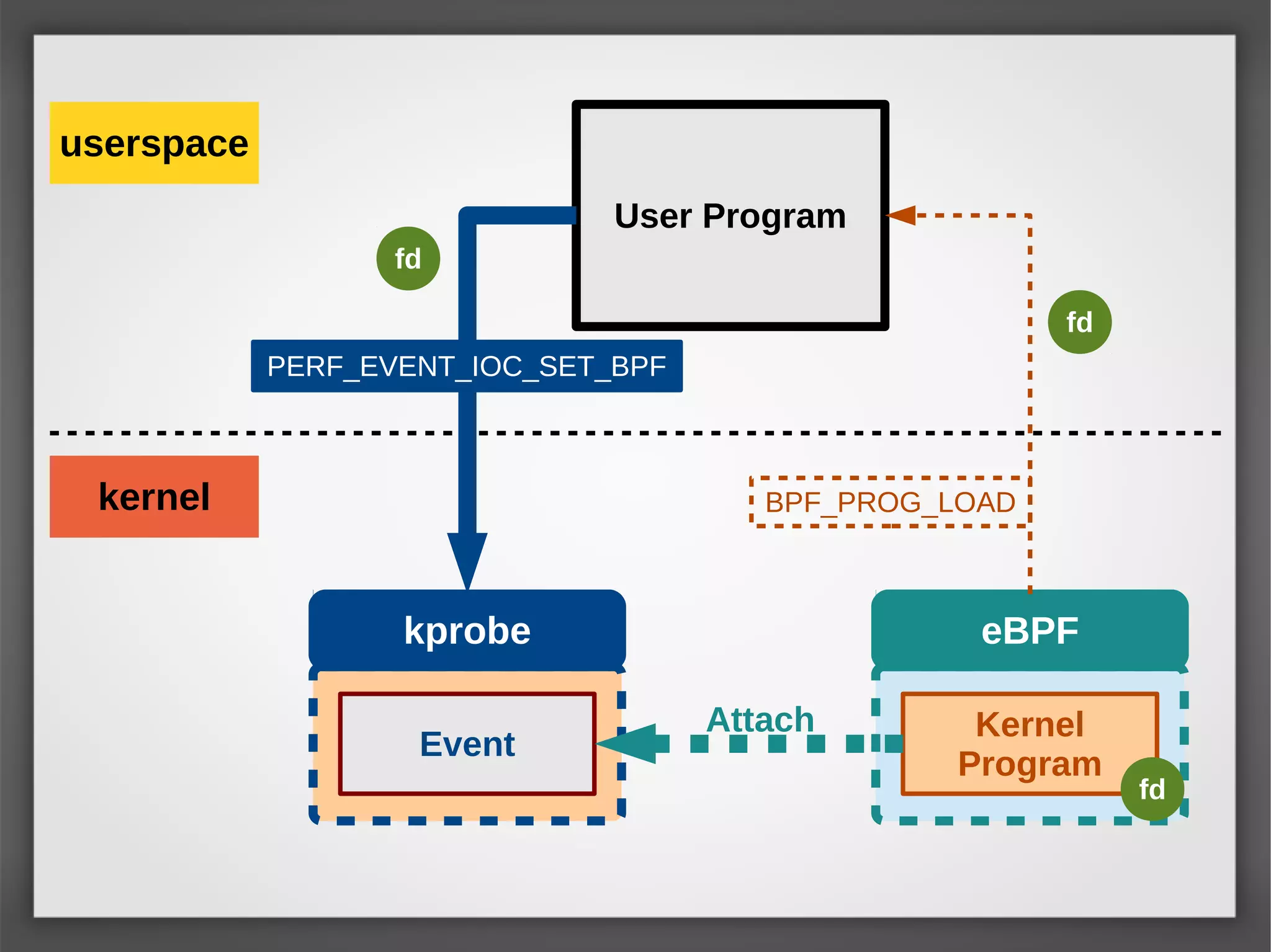 BPF_PROG_LOAD
User Program
eBPF
userspace
kernel
Kernel
Program
kprobe
Event
fd
fd
PERF_EVENT_IOC_SET_BPF
fd
Attach
 