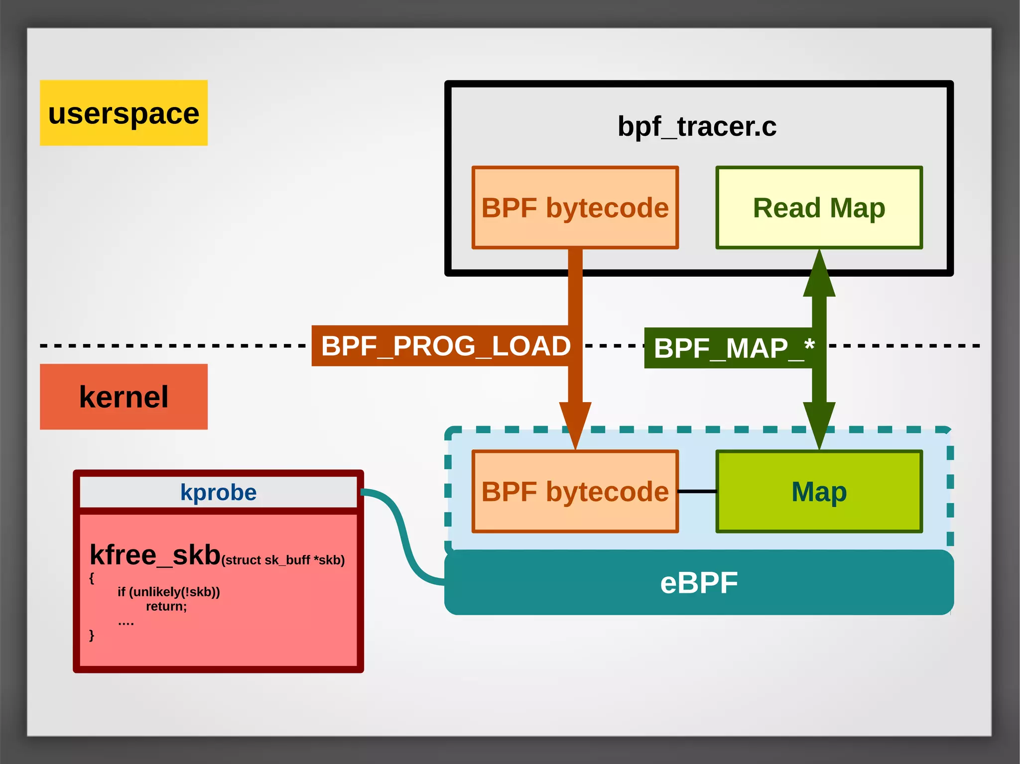 kfree_skb(struct sk_buff *skb)
{
if (unlikely(!skb))
return;
….
}
kprobe
eBPF
BPF bytecode Read Map
BPF bytecode Map
BPF_PROG_LOAD BPF_MAP_*
userspace
kernel
bpf_tracer.c
 