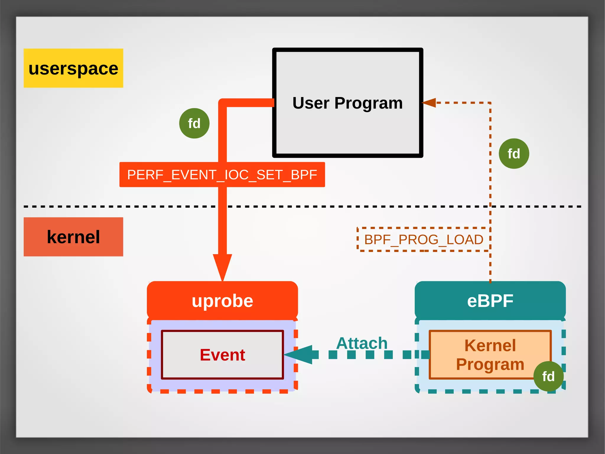 BPF_PROG_LOAD
User Program
eBPF
userspace
kernel
Kernel
Program
uprobe
Event
fd
fd
PERF_EVENT_IOC_SET_BPF
fd
Attach
 