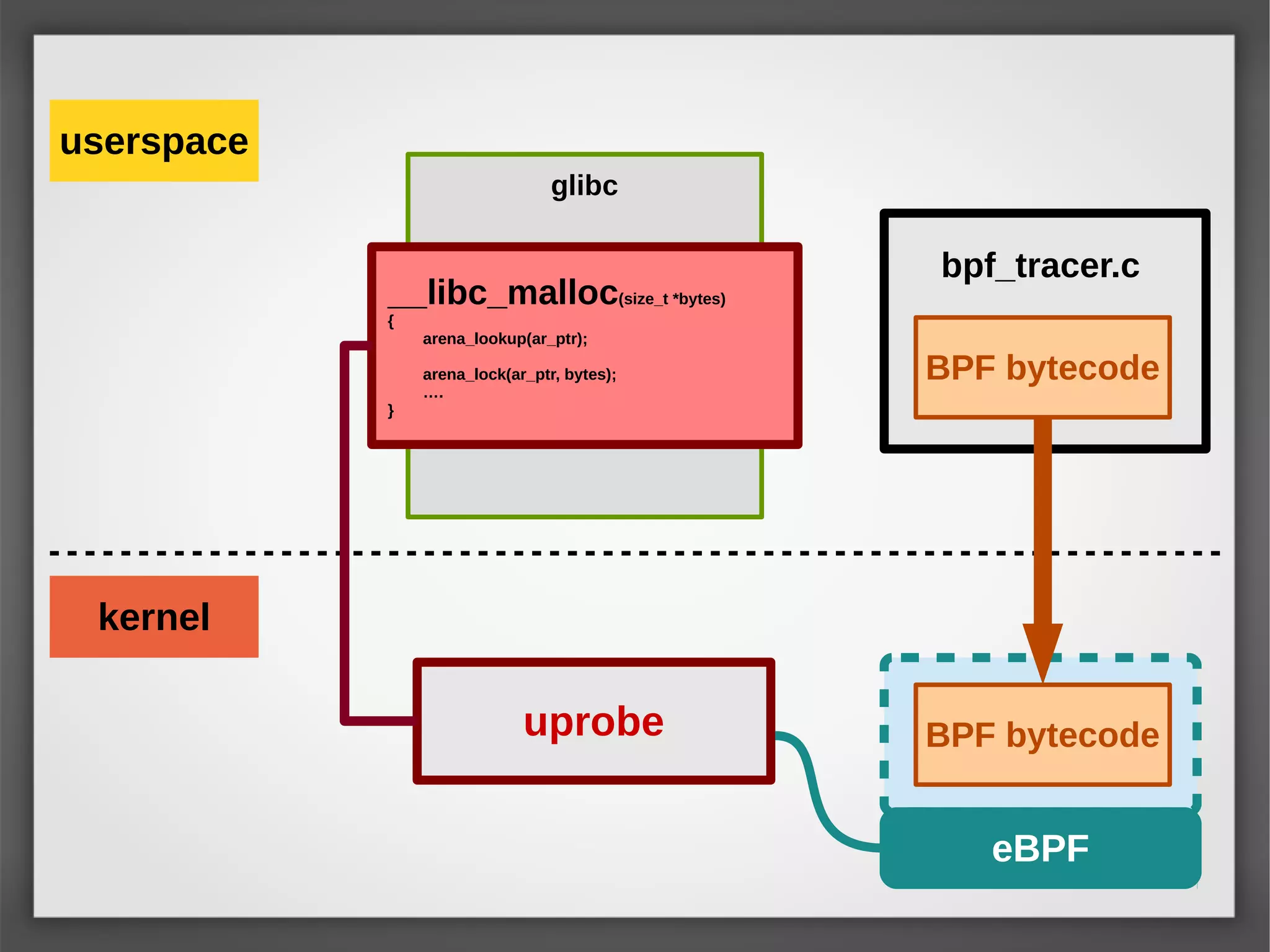 __libc_malloc(size_t *bytes)
{
arena_lookup(ar_ptr);
arena_lock(ar_ptr, bytes);
….
}
uprobe
eBPF
BPF bytecode
BPF bytecode
userspace
kernel
bpf_tracer.c
glibc
 