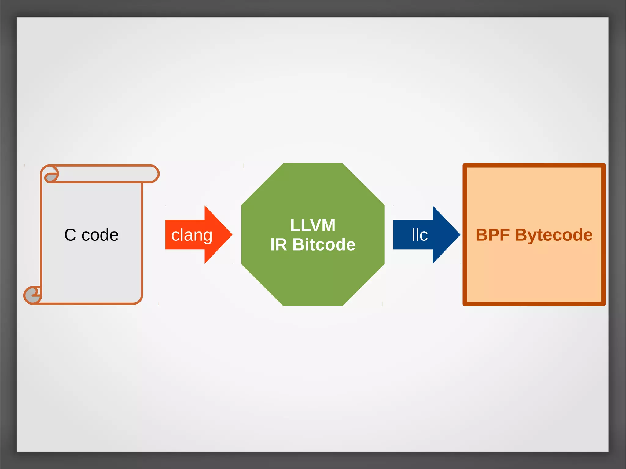 C code
LLVM
IR Bitcode
BPF Bytecodeclang llc
 