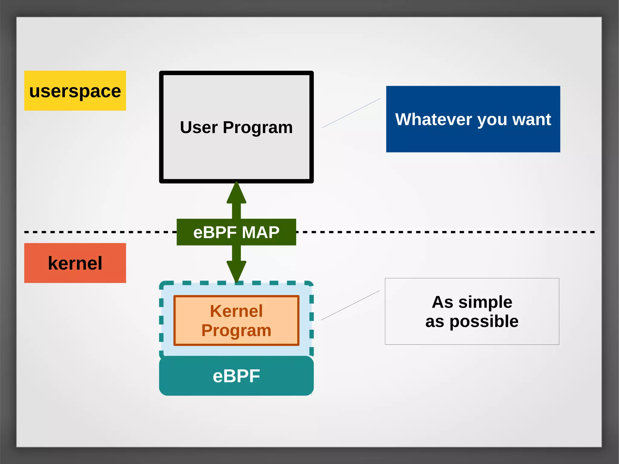 User Program
eBPF
userspace
kernel
eBPF MAP
Kernel
Program
As simple
as possible
Whatever you want
 