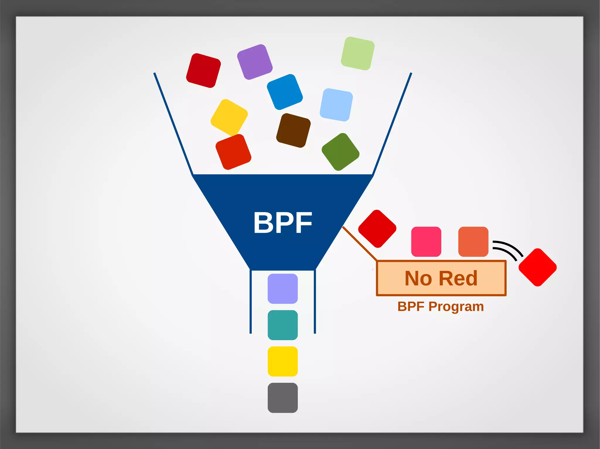 BPF
No Red
BPF Program
 