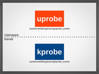 kprobe
Kernel
Userspace
uprobe
/sys/kernel/debug/tracing/kprobe_events
/sys/kernel/debug/tracing/uprobe_events
 