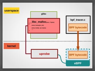 __libc_malloc(size_t *bytes)
{
arena_lookup(ar_ptr);
arena_lock(ar_ptr, bytes);
….
}
uprobe
eBPF
BPF bytecode
BPF bytecode
userspace
kernel
bpf_tracer.c
glibc
 