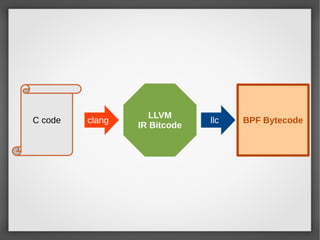 C code
LLVM
IR Bitcode
BPF Bytecodeclang llc
 