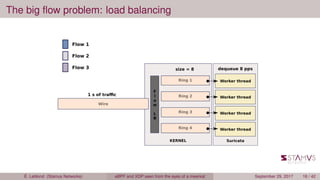 The big ﬂow problem: load balancing
É. Leblond (Stamus Networks) eBPF and XDP seen from the eyes of a meerkat September 29, 2017 16 / 42
 