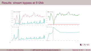 Results: stream bypass at 512kb
É. Leblond (Stamus Networks) eBPF and XDP seen from the eyes of a meerkat September 29, 2017 33 / 42
 