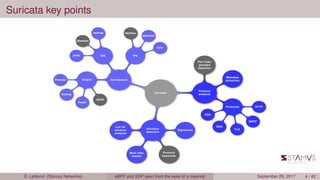 Suricata key points
Suricata
Protocol
analysis
Port inde-
pendant
detection
Metadata
extraction
Protocols HTTP
SMTP
TLS
DNS
SSH
Intrusion
detection
Signatures
Protocol
keywords
Multi step
attacks
Lua for
advance
analysis
ArchitectureOutput
JSON
Redis
Syslog
Prelude
IDSpcap
afpacket
netmap
IPS
Netﬁlter
afpacket
ipfw
É. Leblond (Stamus Networks) eBPF and XDP seen from the eyes of a meerkat September 29, 2017 4 / 42
 