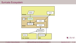 Suricata Ecosystem
É. Leblond (Stamus Networks) eBPF and XDP seen from the eyes of a meerkat September 29, 2017 5 / 42
 